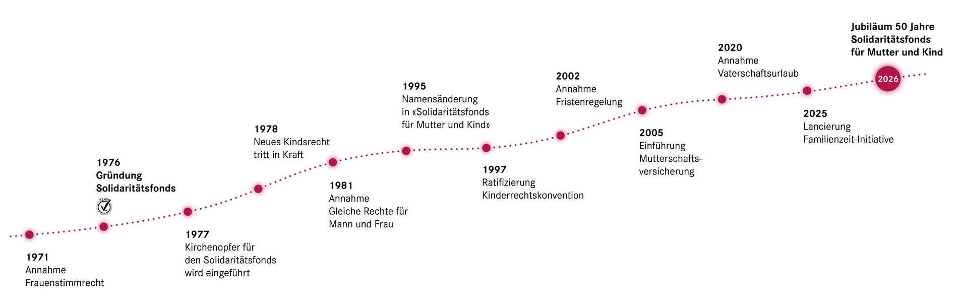 Meilensteine seit der Gründung 1971